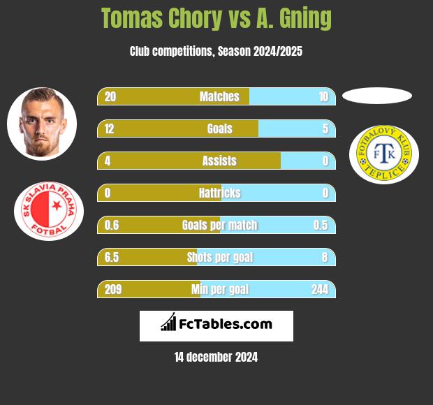 Tomas Chory vs A. Gning h2h player stats