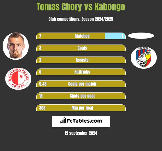 Tomas Chory vs Kabongo h2h player stats