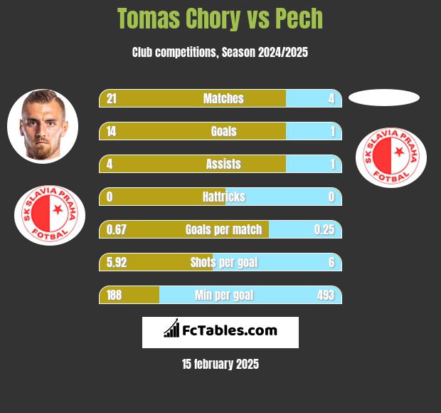 Tomas Chory vs Pech h2h player stats