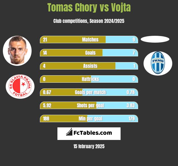 Tomas Chory vs Vojta h2h player stats