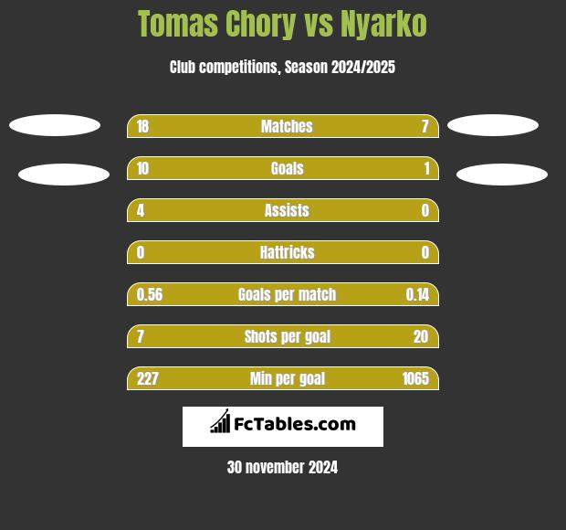 Tomas Chory vs Nyarko h2h player stats