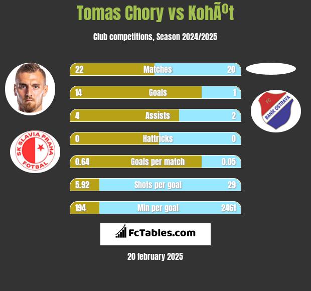 Tomas Chory vs KohÃºt h2h player stats