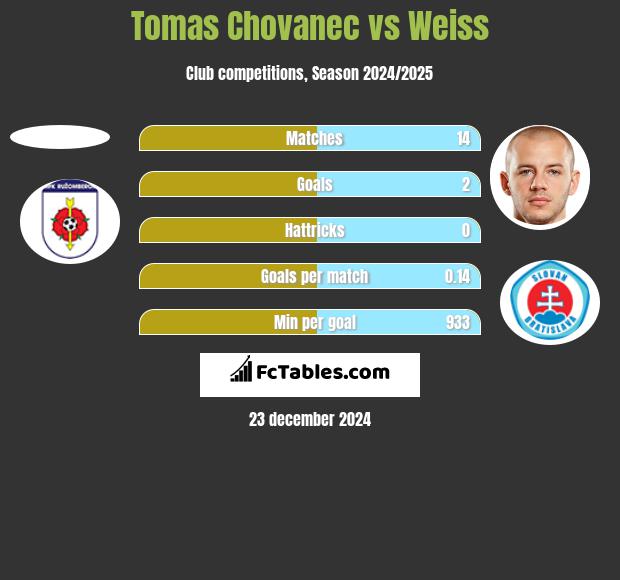 Tomas Chovanec vs Weiss h2h player stats