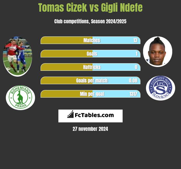 Tomas Cizek vs Gigli Ndefe h2h player stats