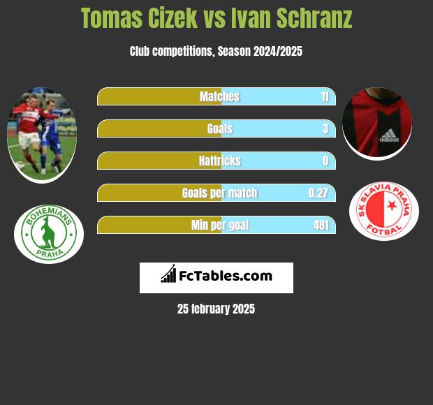 Tomas Cizek vs Ivan Schranz h2h player stats