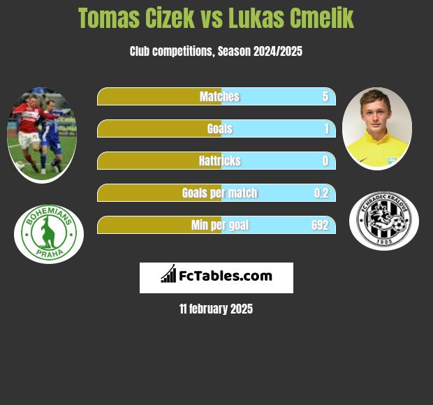 Tomas Cizek vs Lukas Cmelik h2h player stats