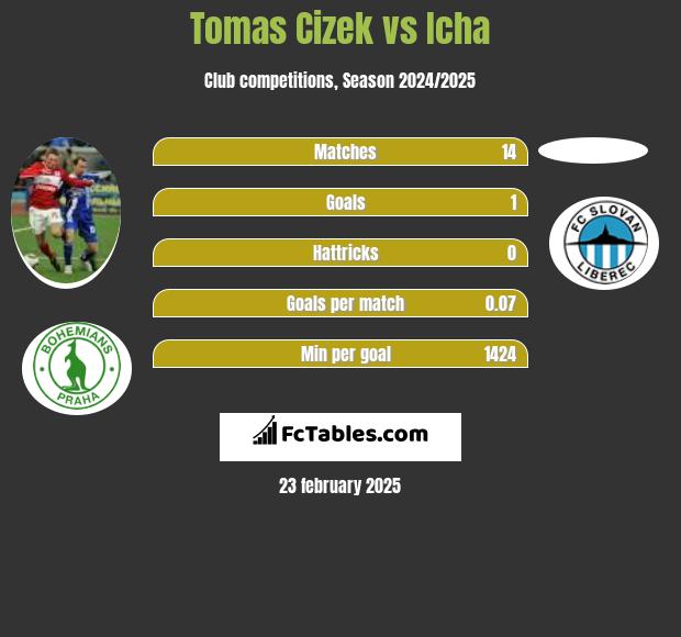 Tomas Cizek vs Icha h2h player stats