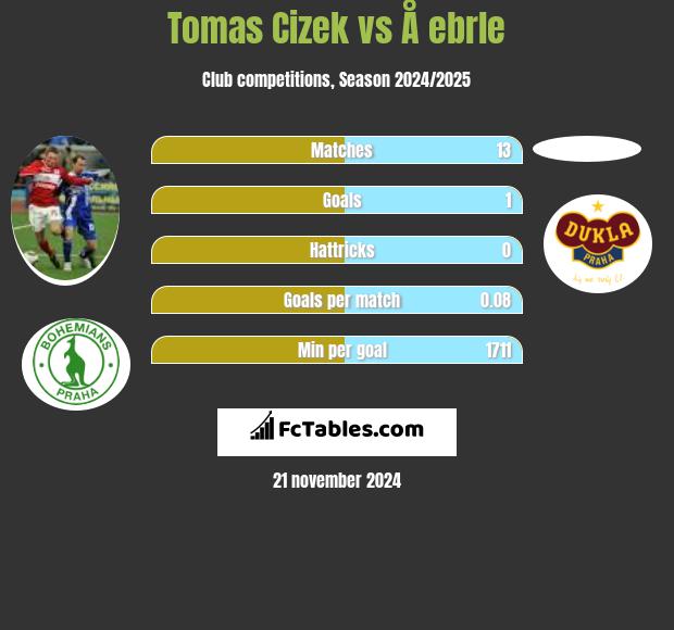 Tomas Cizek vs Å ebrle h2h player stats