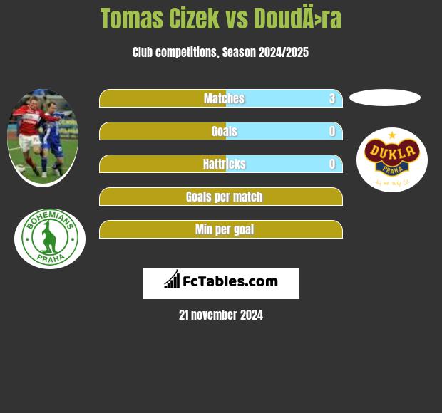 Tomas Cizek vs DoudÄ›ra h2h player stats