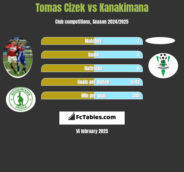 Tomas Cizek vs Kanakimana h2h player stats