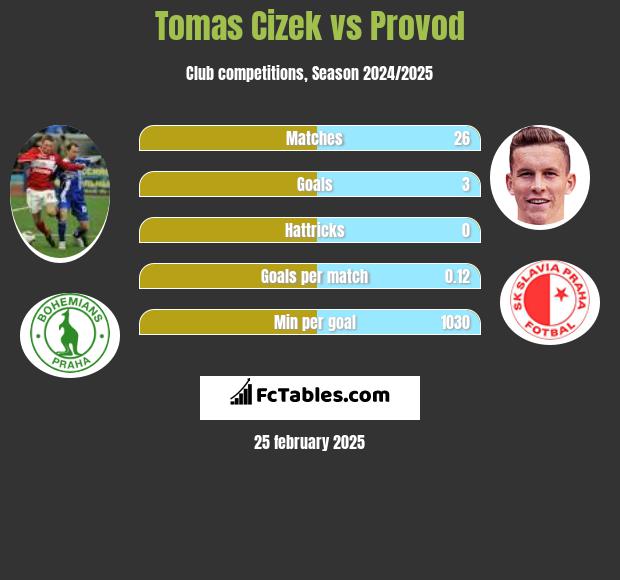 Tomas Cizek vs Provod h2h player stats