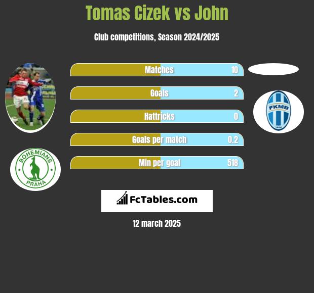 Tomas Cizek vs John h2h player stats