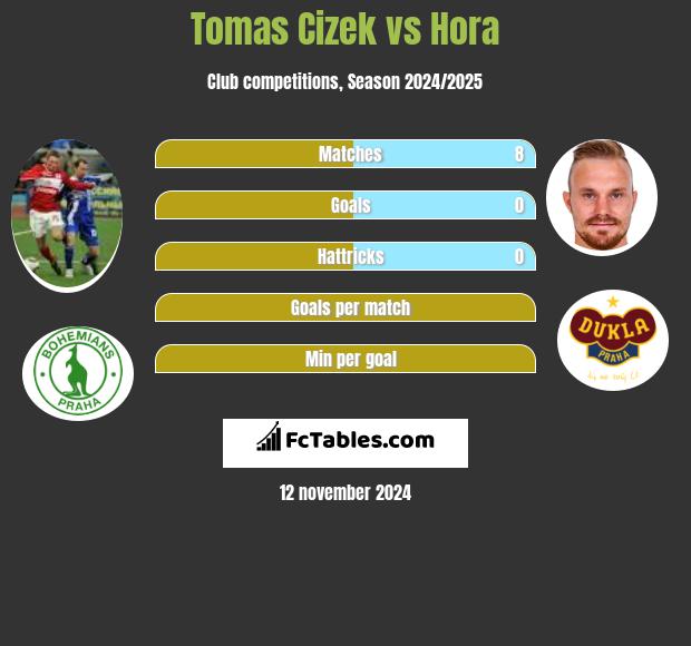 Tomas Cizek vs Hora h2h player stats