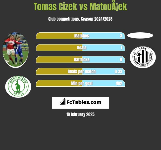 Tomas Cizek vs MatouÅ¡ek h2h player stats