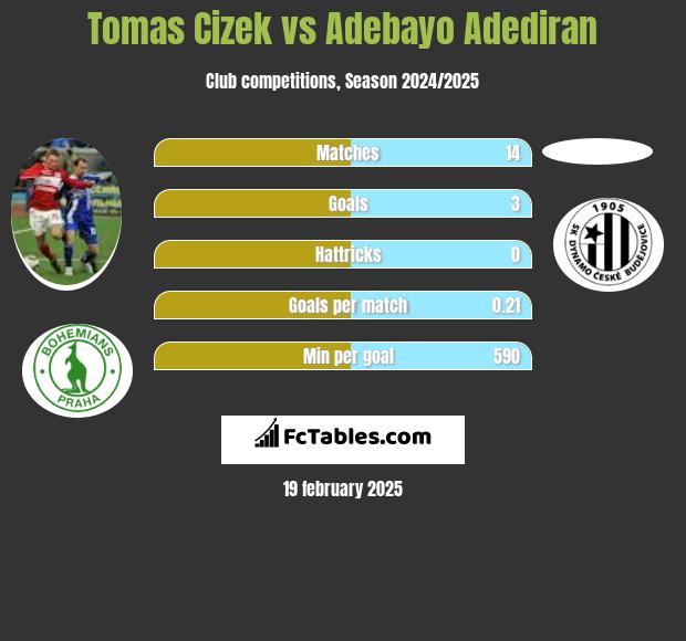 Tomas Cizek vs Adebayo Adediran h2h player stats