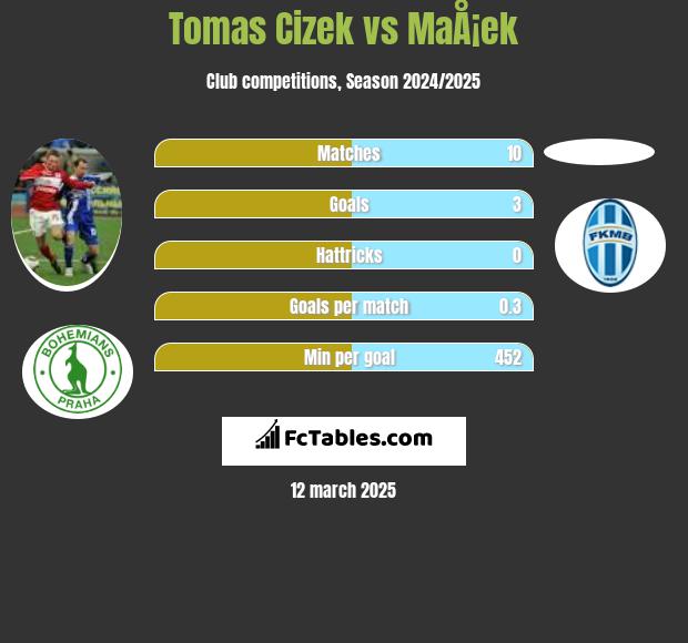 Tomas Cizek vs MaÅ¡ek h2h player stats