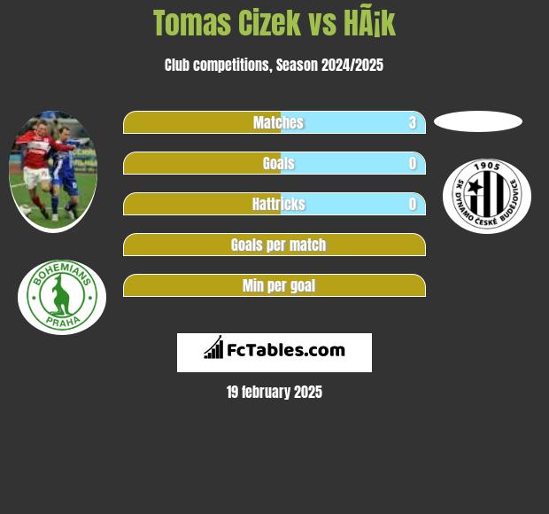 Tomas Cizek vs HÃ¡k h2h player stats