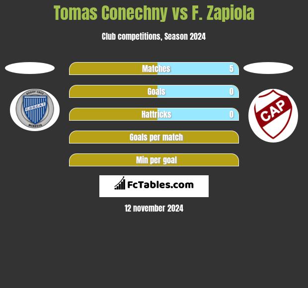 Tomas Conechny vs F. Zapiola h2h player stats