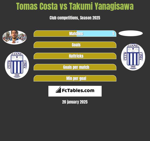 Tomas Costa vs Takumi Yanagisawa h2h player stats