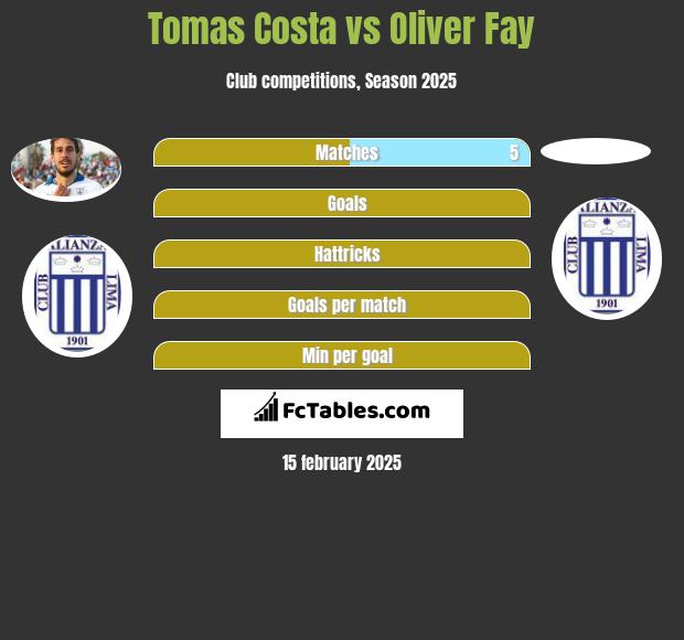 Tomas Costa vs Oliver Fay h2h player stats