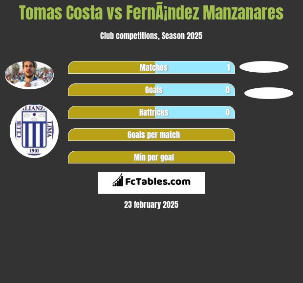 Tomas Costa vs FernÃ¡ndez Manzanares h2h player stats