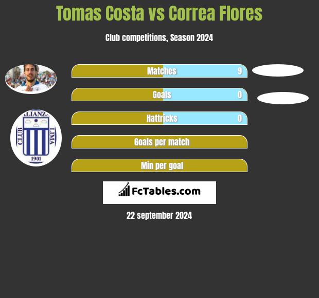 Tomas Costa vs Correa Flores h2h player stats