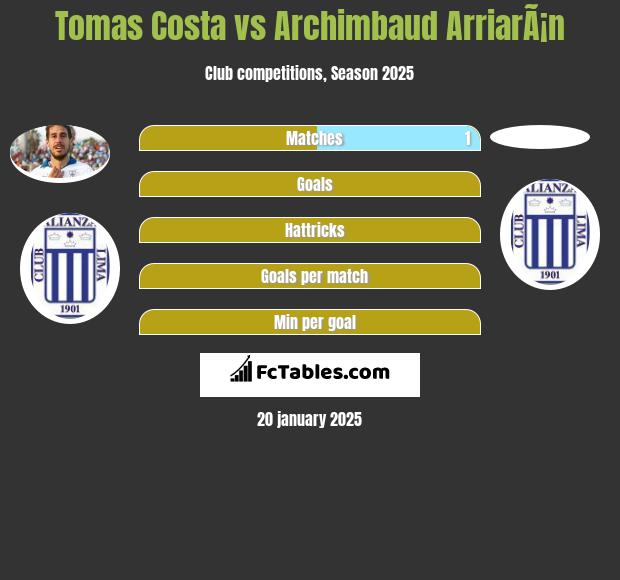 Tomas Costa vs Archimbaud ArriarÃ¡n h2h player stats