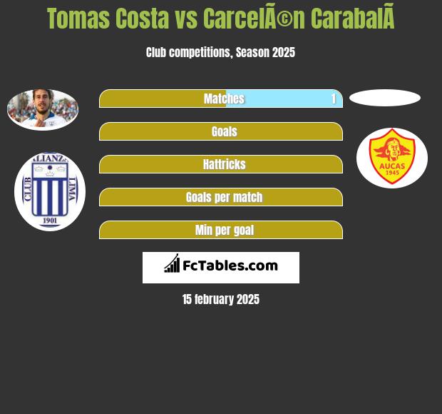 Tomas Costa vs CarcelÃ©n CarabalÃ­ h2h player stats