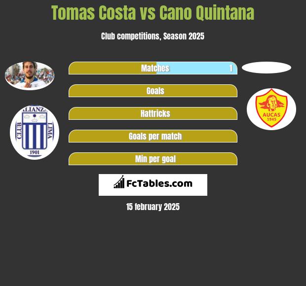 Tomas Costa vs Cano Quintana h2h player stats