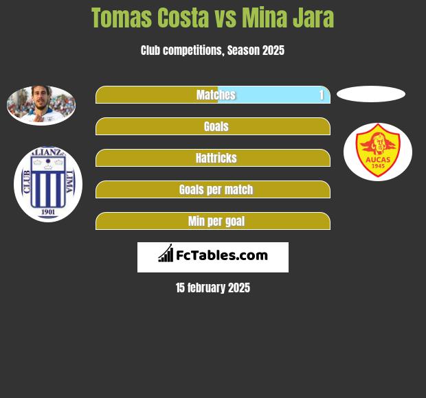 Tomas Costa vs Mina Jara h2h player stats