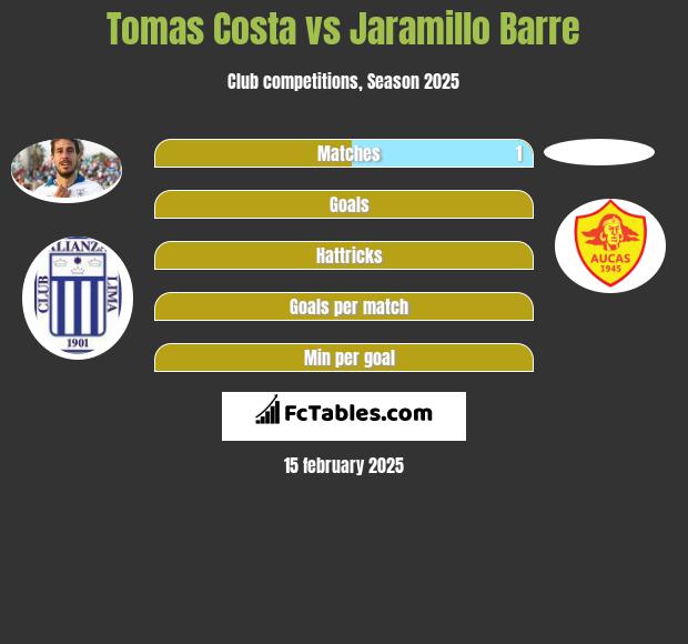 Tomas Costa vs Jaramillo Barre h2h player stats