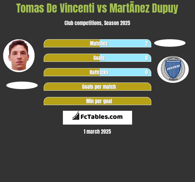 Tomas De Vincenti vs MartÃ­nez Dupuy h2h player stats