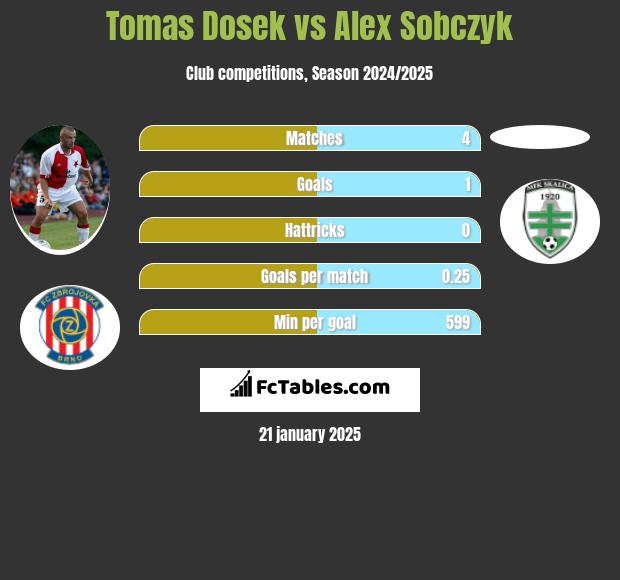 Tomas Dosek vs Alex Sobczyk h2h player stats