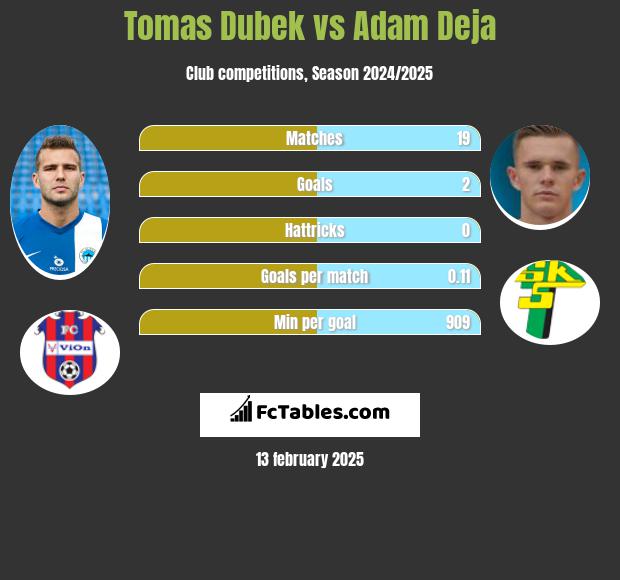 Tomas Dubek vs Adam Deja h2h player stats