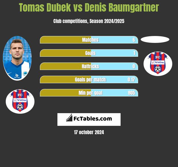 Tomas Dubek vs Denis Baumgartner h2h player stats