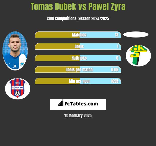 Tomas Dubek vs Pawel Zyra h2h player stats