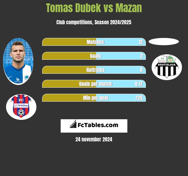 Tomas Dubek vs Mazan h2h player stats