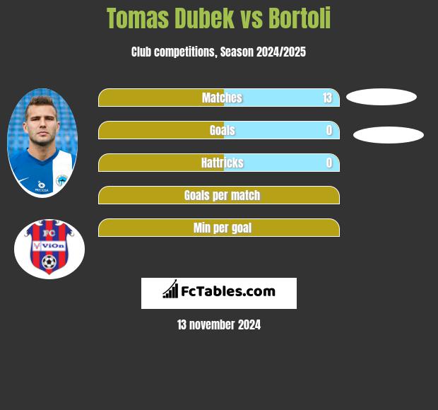 Tomas Dubek vs Bortoli h2h player stats