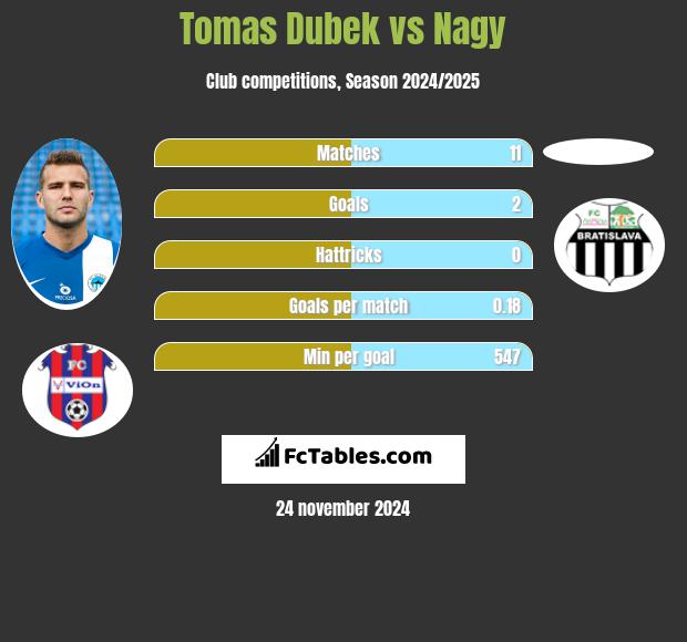 Tomas Dubek vs Nagy h2h player stats