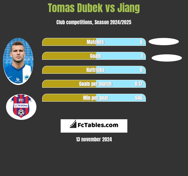 Tomas Dubek vs Jiang h2h player stats