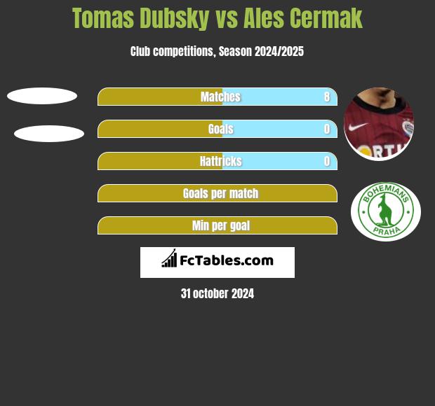 Tomas Dubsky vs Ales Cermak h2h player stats