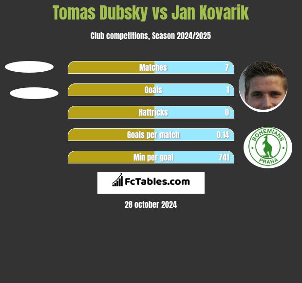 Tomas Dubsky vs Jan Kovarik h2h player stats