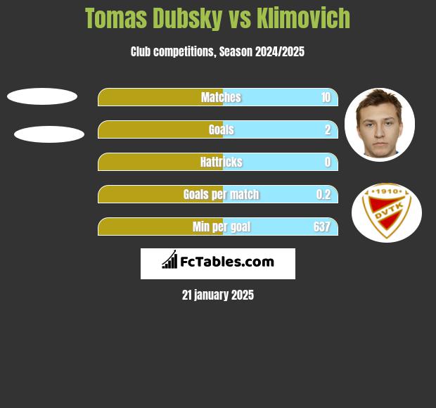 Tomas Dubsky vs Klimovich h2h player stats