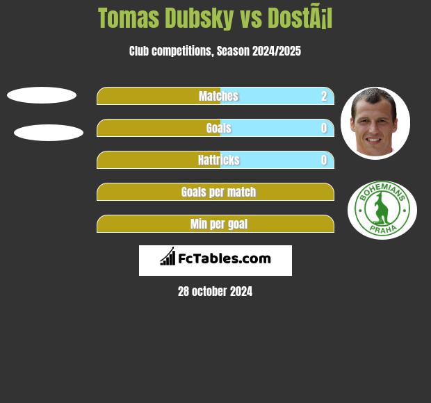 Tomas Dubsky vs DostÃ¡l h2h player stats