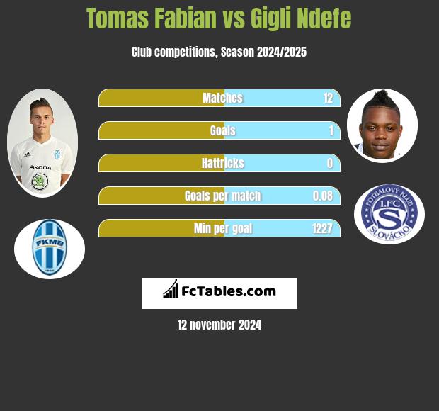 Tomas Fabian vs Gigli Ndefe h2h player stats