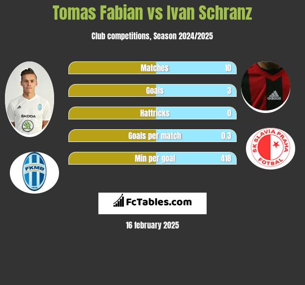 Tomas Fabian vs Ivan Schranz h2h player stats