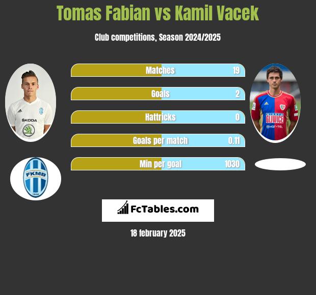 Tomas Fabian vs Kamil Vacek h2h player stats