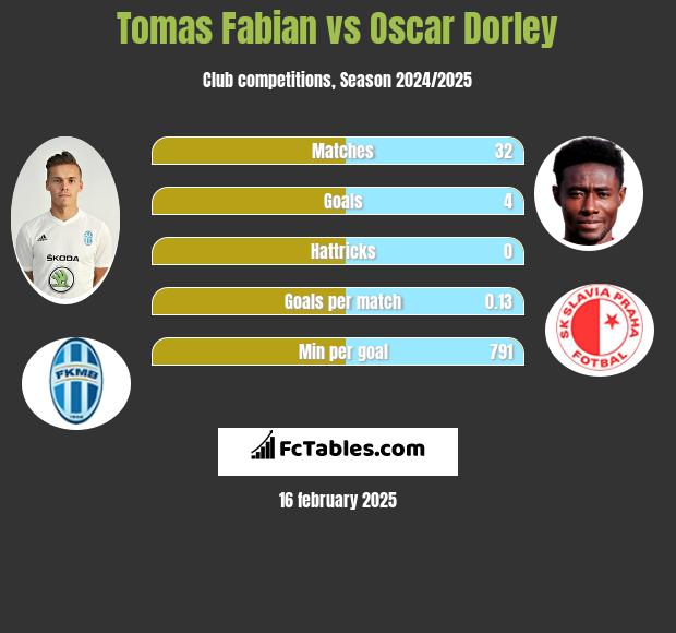 Tomas Fabian vs Oscar Dorley h2h player stats