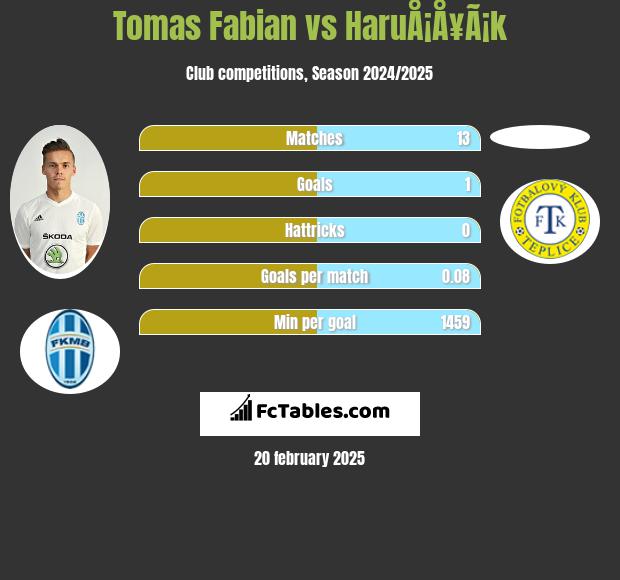 Tomas Fabian vs HaruÅ¡Å¥Ã¡k h2h player stats