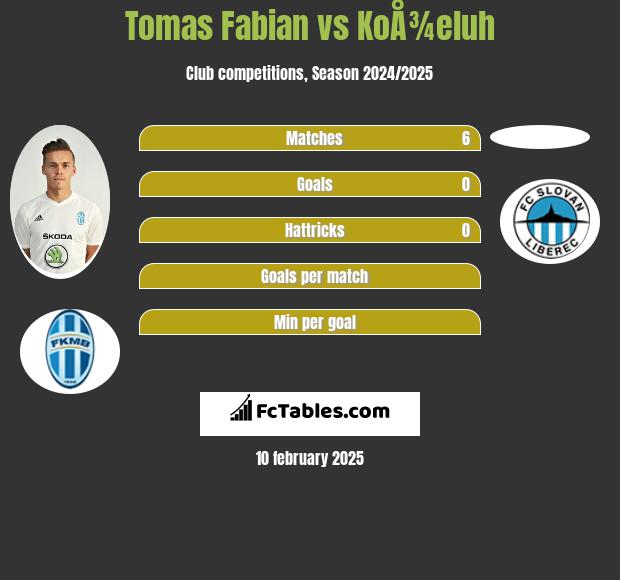 Tomas Fabian vs KoÅ¾eluh h2h player stats